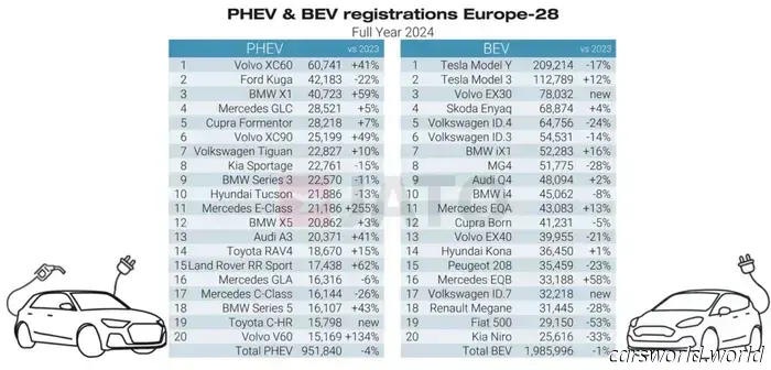 Dacia Sandero Surpasses Tesla Model Y to Become Europe’s Best-Selling Car of 2024, While BYD Outperforms Alfa and Subaru | Carscoops